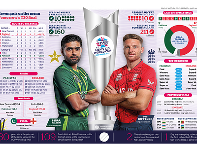 ICC T20 cricket final 2022 infographic babaazam cricket graphic design infographic josbuttler newspaper print t20 trophy