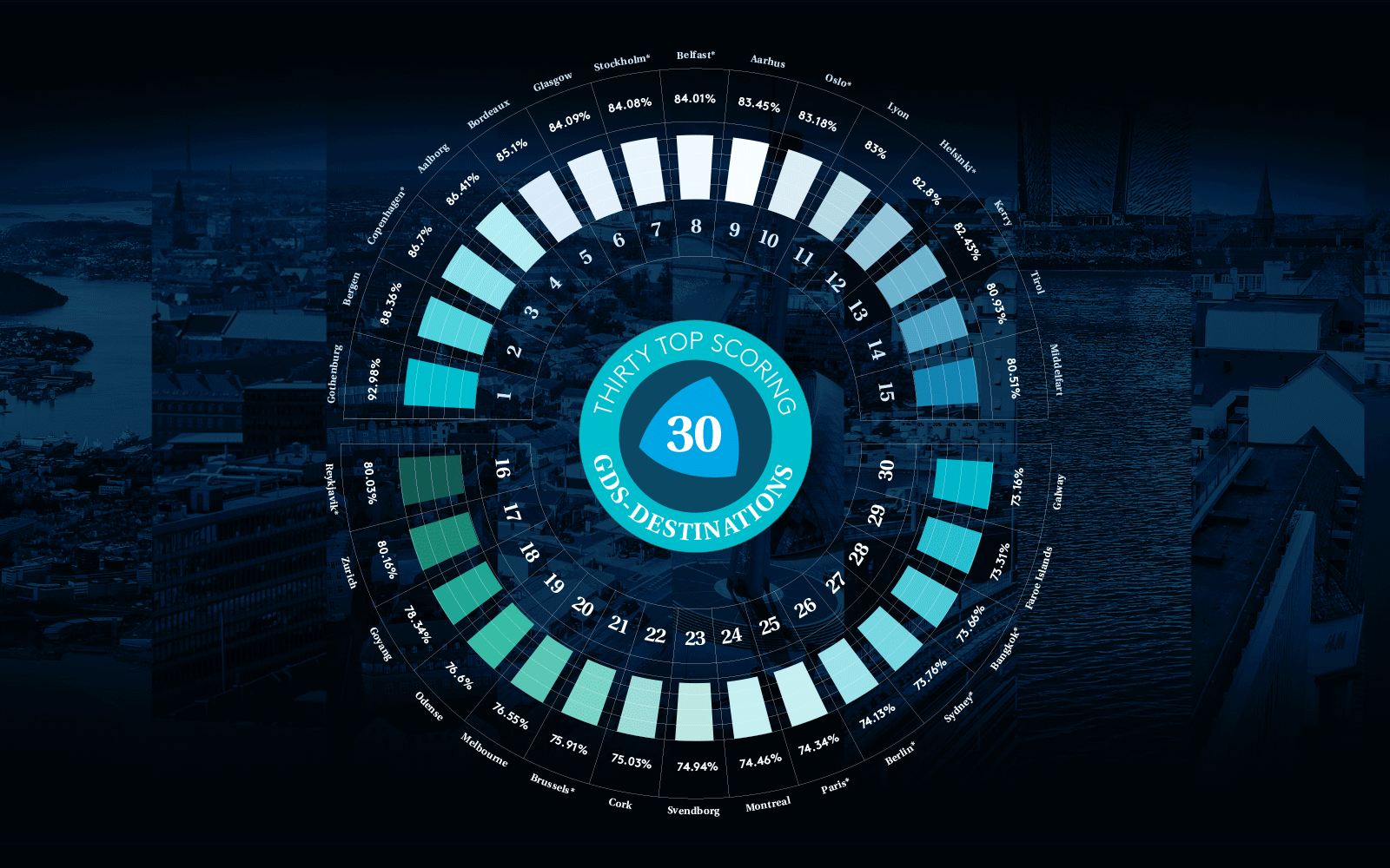 Thirty Top Scoring Destinations cities countries destinations environment events graphic design graphs maps performance pins reports scoring supply sustainability top30 tourism typography vector