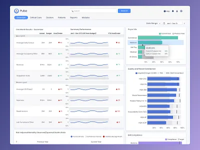Dashboard - Hospital analytics app bullet graph card chart dashboard data data visualization graphs hospital interface management medical reports spark lines statistics ui ux web wip