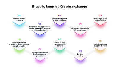 How to Create a Cryptocurrency Exchange create a crypto exchange create a cryptocurrency exchange