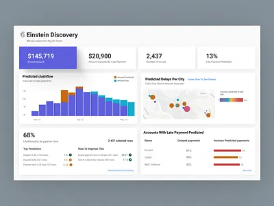 Account management dashboard account manager balance banking cashflow clean dashboard design finance investment invoice late management money payment ui uiux user experience user interface design userinterface ux