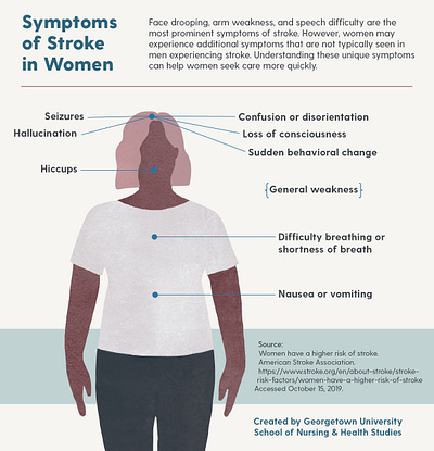 Symptoms of heart attack and stroke in women design editorial graphic design illustration infographic