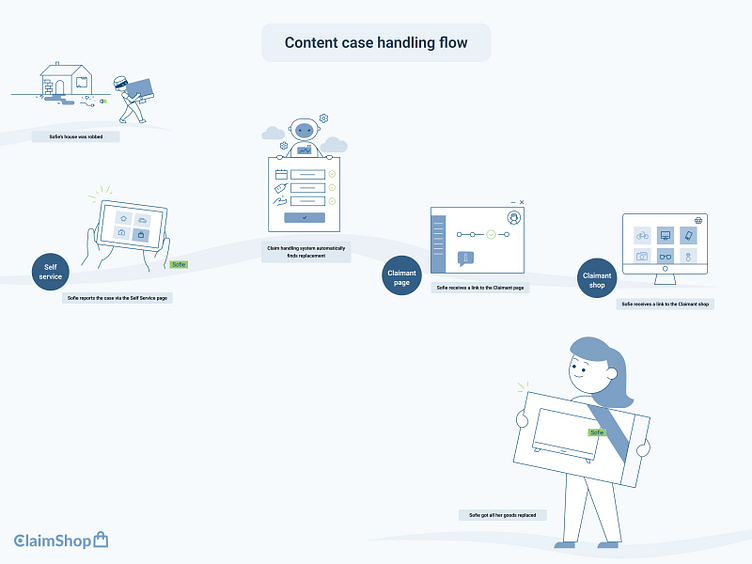 Content case handling process by Olga Vasiuk on Dribbble