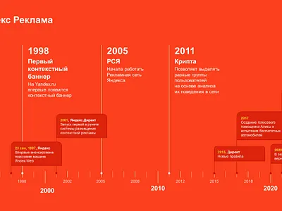 Yandex Timeline designer infographic powerpoint timeline yandex