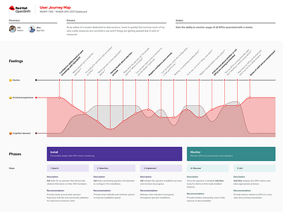 User journey map clean desktop flat map minimal modern pain points simple strategy user journey