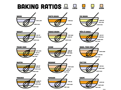 Baking Ratios baking chart diagram graph infographic reference
