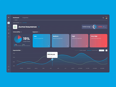 Dashboard Interactions for a Property Risk-Factor Concept chart charts concept dashboard details figma graph line graphs houses list listing natural disaster properties property