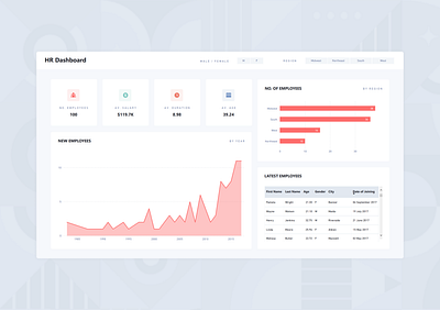 HR Dashboard - Microsoft Power BI analytics charts dashboard data design employee graphs hr human resources report trends visualisation