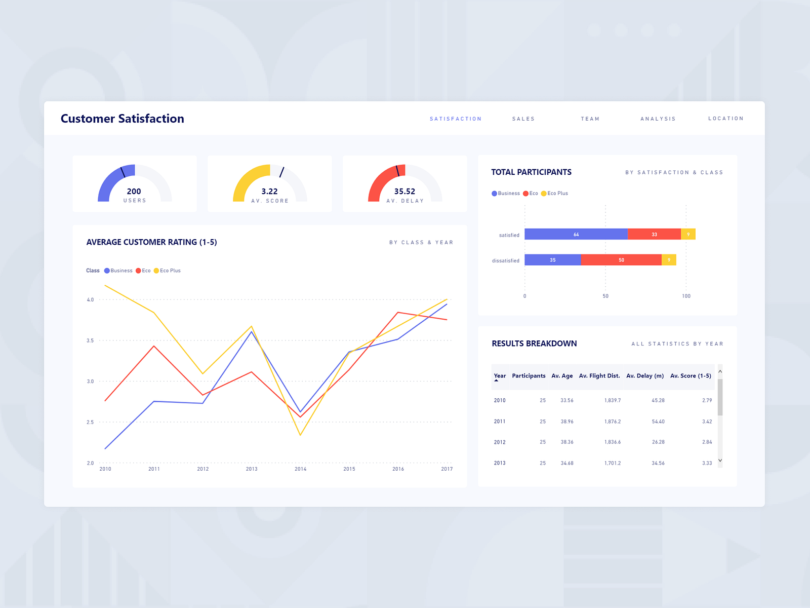 Customer Satisfaction Dashboard - Microsoft Power BI by Morgan Williams ...