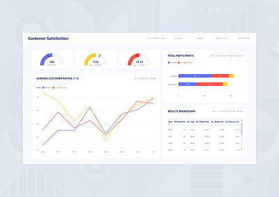 Customer Satisfaction Dashboard - Microsoft Power BI analytics charts customer dashboard data design graphs kpi report satisfaction user visualisation