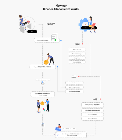 Binance clone script - Working Process binance clone binance clone script