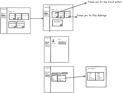 Admin Portal B2B wireframes ux