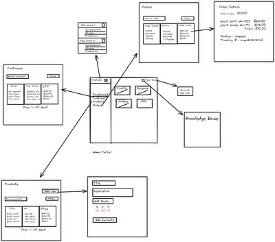 Commerce Portal B2B ux