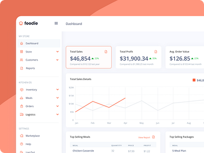 UI Dashboard - Meal Prep SaaS Company dashboard design e commerce platform ui uxdesign