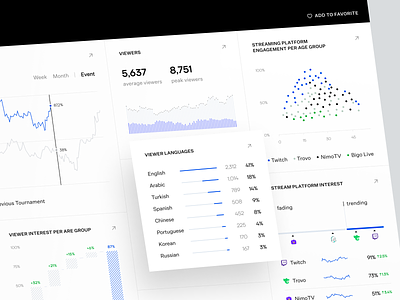 Charts from Esports Analytics Dashboard analytic analytic app app app design bigo live concept design e sport nimo tv sport analytic sport app trovo twich ui ui visual design ux