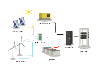 Renewable energy grid for mobile mast power device adobe illustration design illustration vector