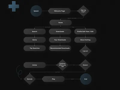 Animejoy User Flows design flow diagram interaction design mobile design product design task flow ui ui design user experience user flow user interface ux ux design uxui