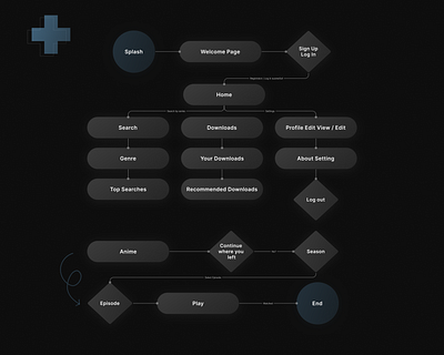 Animejoy User Flows design flow diagram interaction design mobile design product design task flow ui ui design user experience user flow user interface ux ux design uxui