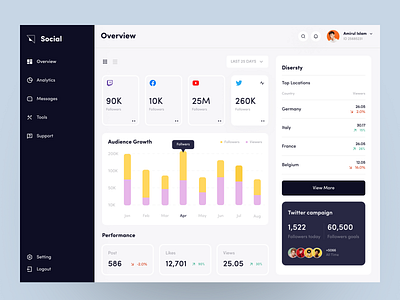 Social media Dashboard analytics dashboard design facebook home screen instagram instagrem management netguru social media popular social media dashboard trend ui ux