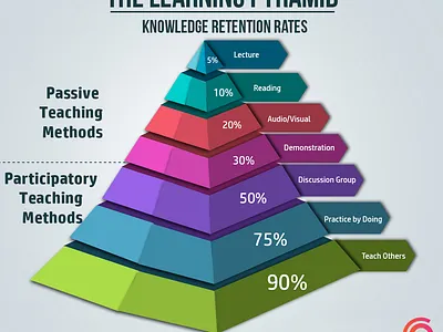 How To Remember 90% Of Everything You Learn!! app branding design graphic design illustration logo typography ui ux vector