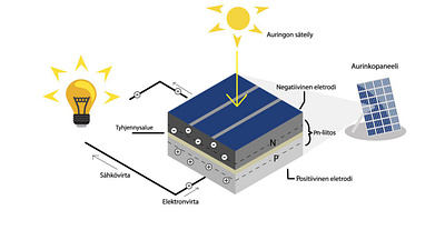 How solar panels work adobe illustration design illustration