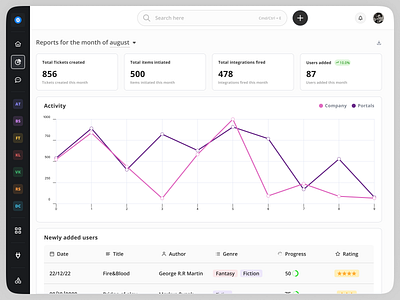 Saas Dashboard analytics cards charts dashboard figma line chart monthly report navigation product design reports saas side nav table templates ui uxui weekly report widgets