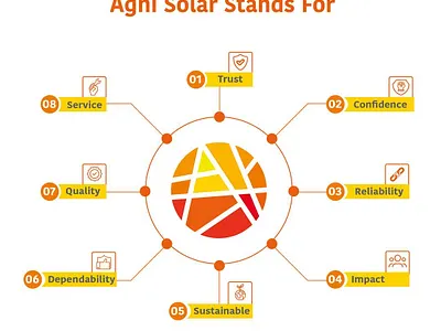 Best Solar Power System | AgniSolar solar power system