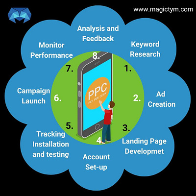 Online complaint registration and management system pay per click ppc management ppc management services ppc services