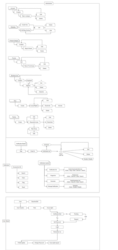 User Flow Diagram Administrator user flow diagram administrator ux