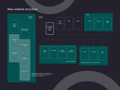 Website structure development for a photo & editing platform branding design figma graphic design illustrator landing ui ux vector web webdesign webdevelopment website