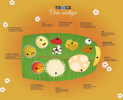 Virtual Ona-sadhya elements marketing onam sadhya ui