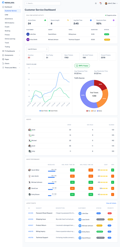 Customer Service Dashboard Light and Dark Mode admin dashboard analytics charts customer service customer support dark mode dashboard design dashboard template dashboard ui support tickets ui