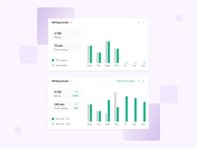 Writing trends chart analytics bar chart calendar chart comparison chart dashboard doc document editor google doc grammarly saas shosho text text editor trend trending trends week writing