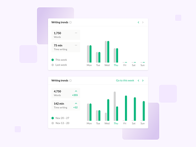 Writing trends chart analytics bar chart calendar chart comparison chart dashboard doc document editor google doc grammarly saas shosho text text editor trend trending trends week writing