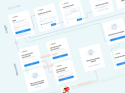 Registration Flow getprofit.com cjm flow map user experience userflow ux wireframe wireframes