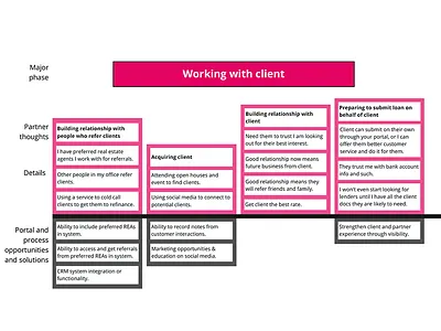 Mental Model Diagram design diagram mental model research user experience ux ux design ux research