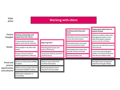 Mental Model Diagram design diagram mental model research user experience ux ux design ux research