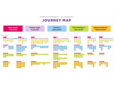 Journey Map - Pain points, steps and opportunities design journey map research user experience ux ux design