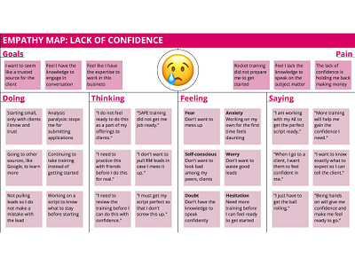 Empathy Map: Confidence emapthy maps interviews research user experience user research ux ux design ux research