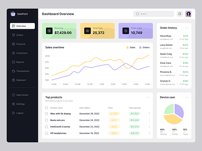 Ecommerce Sale Dashboard admin admin panel amazon chart dashboard ecommerce graph online sell product saas sale sell service tools ui design ui kit uiux user interface web app