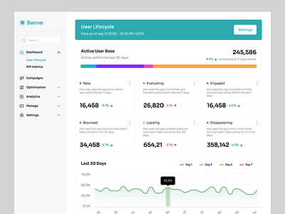 Dashboard - User lifecycle UI chart chart bar crm dashboard dashboard user lifecycle ui design discover metrics dashboard minimal dashboard popular product design saas trend ui ux