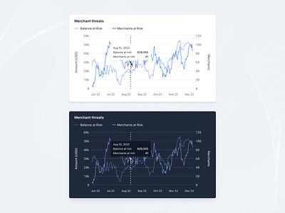 Data visualization widget chart clean data design finance finserve fintech fraud interface modern payment platfrom product saas software ui visualization widget