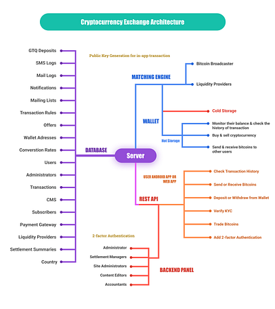 Cryptocurrency Exchange Architecture crypto exchange script cryptocurrency exchange script start a cryptocurrency exchange