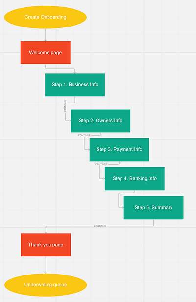 User Flow for Pay facilitator application information architecture user flow ux design