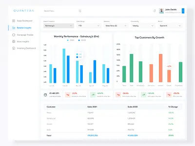 Retailer insights UI analytics analytics dashboard bar chart bar graph cards charts crm dashboard design figma graph graphs product design sales dashboard ui ui design uiux user interface ux design web application