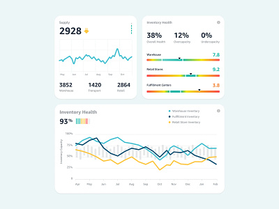 Inventory Management - Graphs