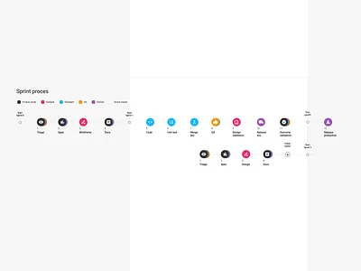 Process - sprints design process scrum steps