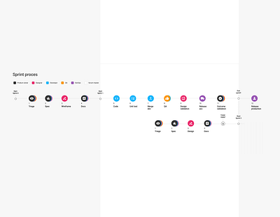 Process - sprints design process scrum steps