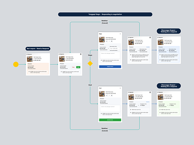 Bhinneka Seller App - negotiation flow app b2b b2c design ecommerce quotation ui ux