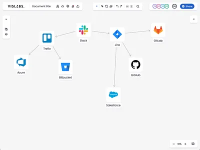 Auto-Organize Diagram Layouts adobe xd automatic buisness design diagram diagramming gojs layouts nodes organize organizing project ui ux vislabs xd